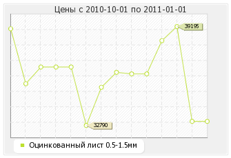 Оцинкованный лист 0.5-1.5мм